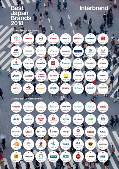 Japan's Best Global Brands (2018) On Rankingthebrands.com